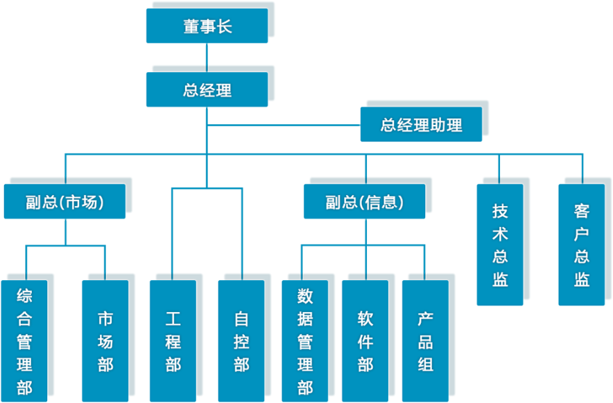 公司组织架构图